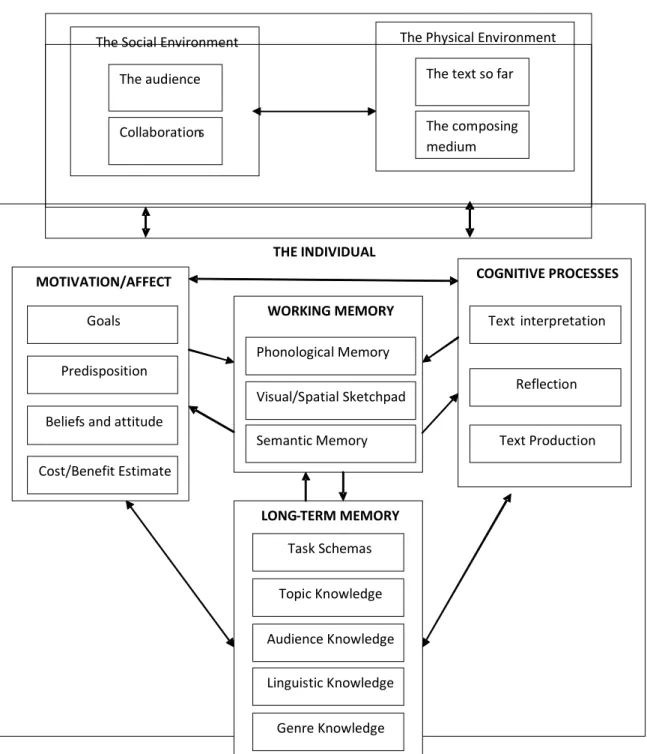 Gambar 3 Model Proses Menulis (model Hayes, 1996)  Dari  penjelasan  dan  gambar  di 