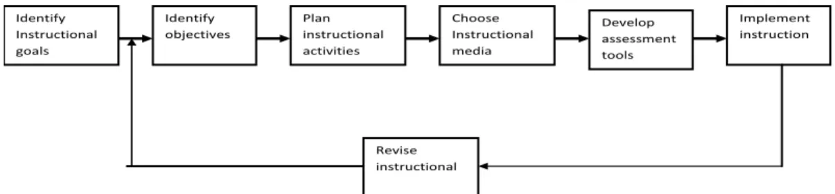 Gambar 4 Model Perencanaan Sistematis (Reiser dan Dick, 1996) Identify Instructional  goals Identify objectives Plan instructional activities Develop assessment tools  Implement instruction Choose Instructional media Revise instructional 