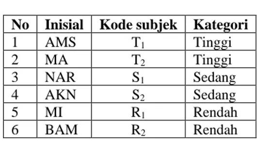 Tabel 3.5  Daftar Subjek Penelitian  No  Inisial   Kode subjek   Kategori  