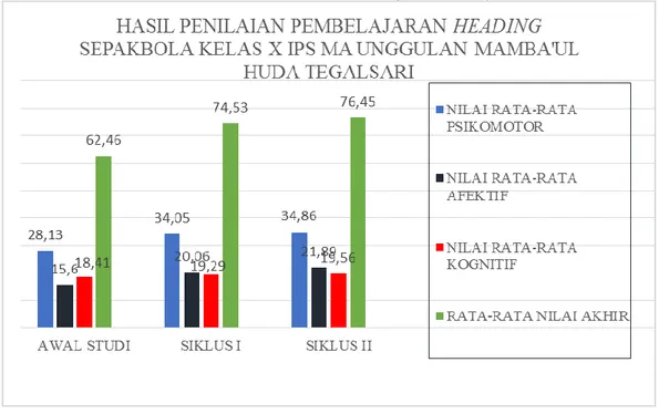 Grafik 1. Hasil Penelitian Pembelajaran Heading 