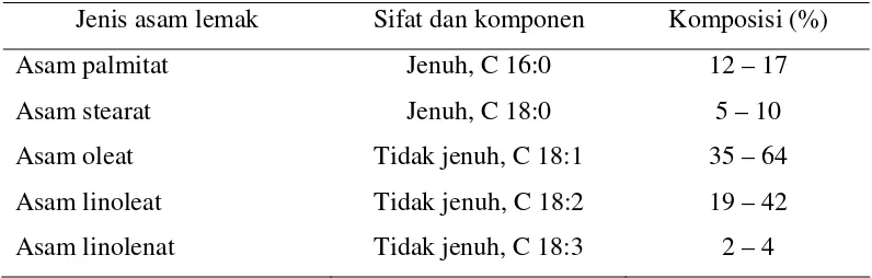 Tabel 2   Komposisi kimia biji jarak pagar 