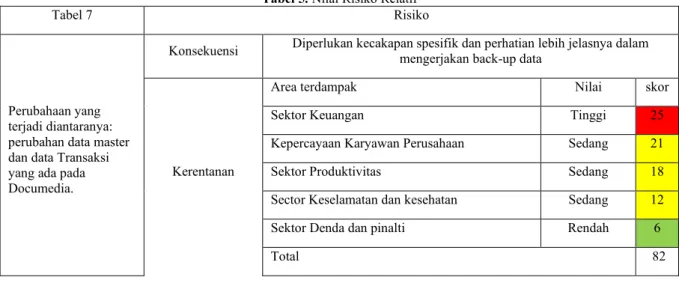 Tabel 6  Prioritas  Nilai dampak 