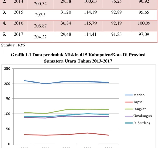 Grafik 1.1 Data penduduk Miskin di 5 Kabupaten/Kota Di Provinsi  Sumatera Utara Tahun 2013-2017 