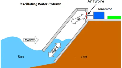 Gambar 1. Sistem PLTGL on-shore jenis oscillating water column (OWC) 