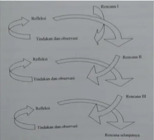 Gambar 1. Spiral Penelitian Tindakan Kelas 