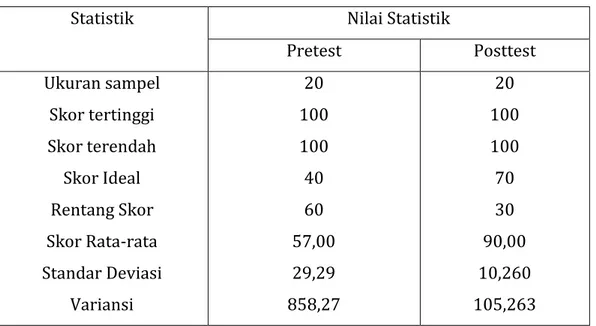 Tabel 6 Distribusi Hasil Belajar IPA Siswa Pretest dan Posttest 