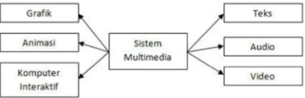 Gambar 1. Keterkaitan antara Multimedia Dari  beberapa  pernyataan  di  atas  dapat dikatakan bahwa multimedia merupakan penyatuan dua  atau  lebih  media  komunikasi  seperti  teks, grafik,  animasi,  audio  dan  video  dengan  ciri-ciri interaktif  kompu