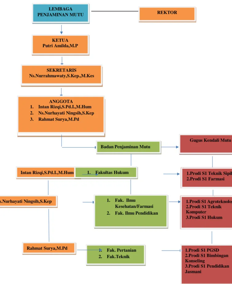 Gambar 3.Struktur Organisasi SPMI USCND 