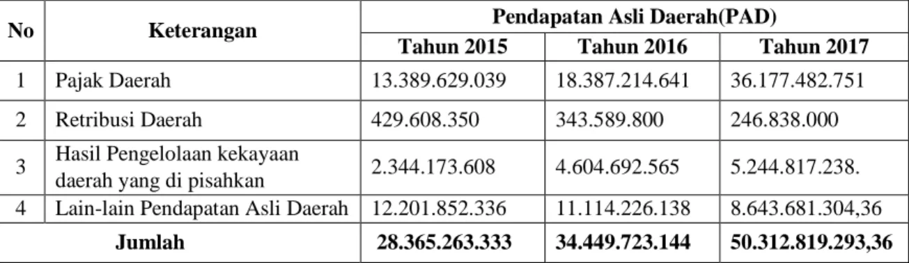 Tabel 1.  Pendapatan Asli Daerah Kota Baubau  Tahun 2015, 2016, 2017 (Dalam Rupiah) 