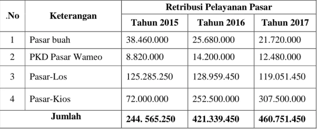 Tabel 2.Pendapatan Retribusi Pelayanan Pasar Kota Baubau  Tahun 2015, 2016, 2017 (Dalam Rupiah) 