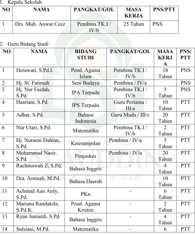 Tabel 3.1: Data guru SLTP PGRI 1 Tamalate Makassar 