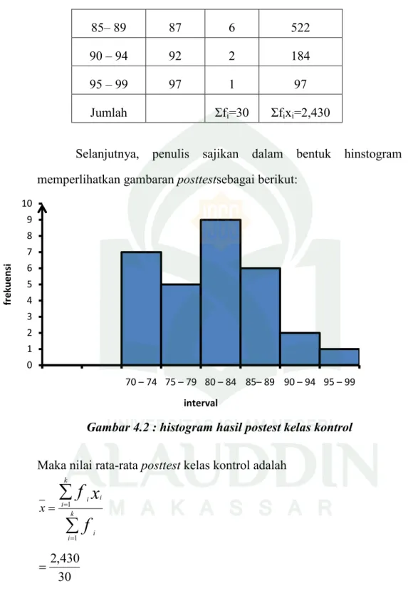 Gambar 4.2 : histogram hasil postest kelas kontrol 