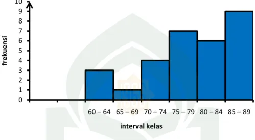 Gambar 4.3 : Histogram  hasil pretest kelas eksperimen 