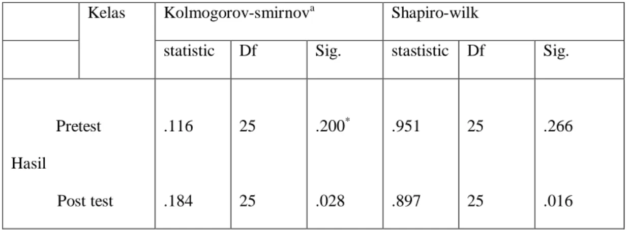 Tabel 4.6 Data hasil Uji Normalitas Shapiro Wilk  Kelas   Kolmogorov-smirnov a Shapiro-wilk 