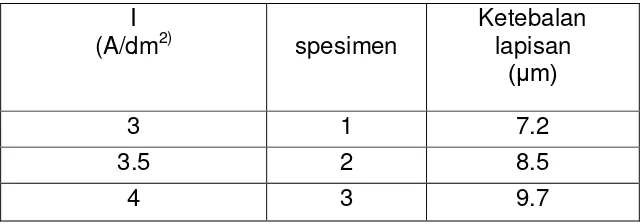 Tabel 3. Data hasil pengujian ketebalan lapisan nikel 