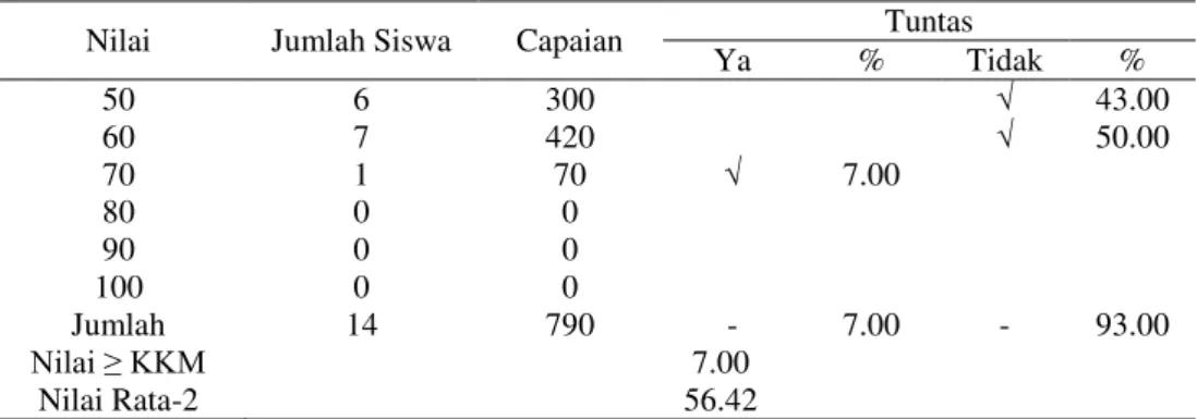 Tabel 1 Rekapitulasi Nilai Tes Pada Kondisi Awal 