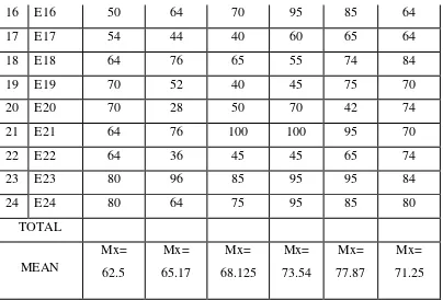 Table 4. 2 The Description Data of Students' Pretest Score 
