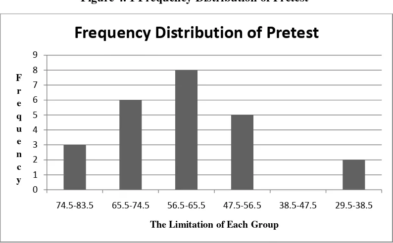 Table 4. 3 Frequency Distribution of Pretest Score 