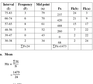 Table 4. 4 The Calculation of Mean, Median, and Modus 