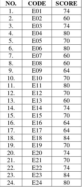 Table 4. 6 The Description Data of Students' Posttest Score 