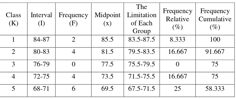 Table 4. 7 Frequency Distribution of Posttest Score 