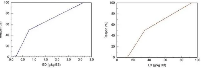Gambar 6.  Grafik rataan kadar enzim ALT dan AST sebelum dan sesudah pengujian toksisitas subkronis pada kelompok air suling 2 ml/kg BB   (  ) dan  fraksi metanol-air 1000 mg/kg  BB (  ) 