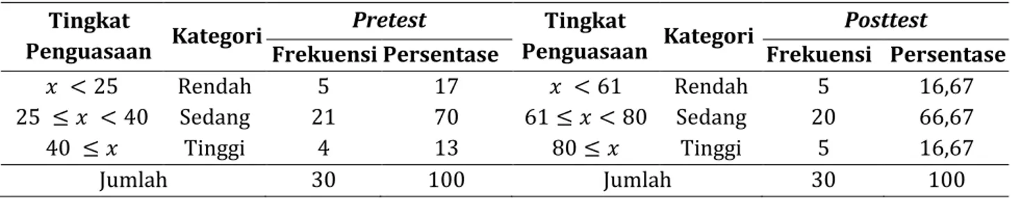 Tabel 3. Kategori Pemahaman Konsep Matematika Pretest dan Posttest Kelas Kontrol  Tingkat 