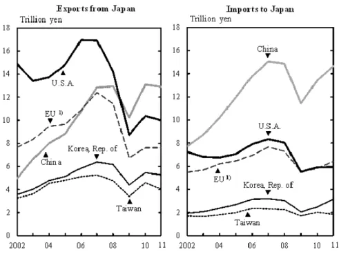 Figure 7.   Japan's Trade by Region 1 182