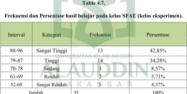 Tabel 4.6.Data hasil belajar peserta didik untuk kelas SFAE bahwa skor rata- rata-rata  yang  diperoleh  peserta  didik  untuk  posttest  adalah  81,82