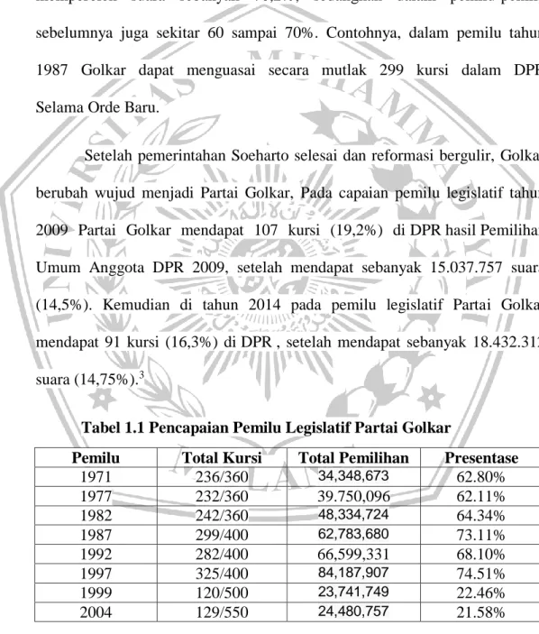 Tabel 1.1 Pencapaian Pemilu Legislatif Partai Golkar 