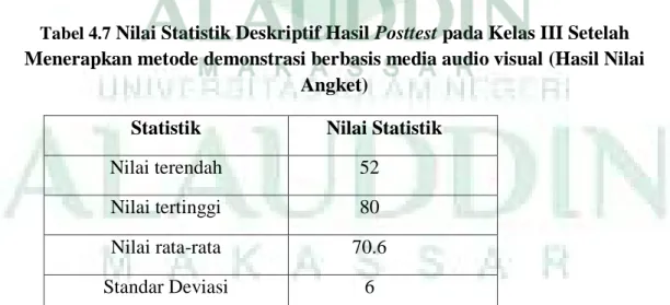 Tabel 4.7  Nilai Statistik Deskriptif Hasil Posttest pada Kelas III Setelah  Menerapkan metode demonstrasi berbasis media audio visual (Hasil Nilai 