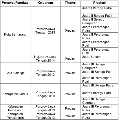 Tabel 1.1 Prestasi Pengkot/Pengkab PSI Jawa Tengah Tahun 2013 – 2014. 