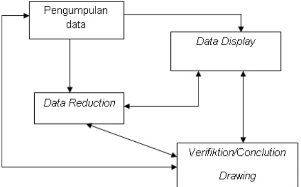 Gambar 3.1 Urutan Rangkaian Analisis Data  