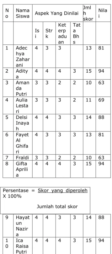 Tabel 4.3 Data hasil belajar  siswa 