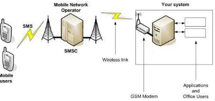 Gambar 1. Skema SMS Gateway 