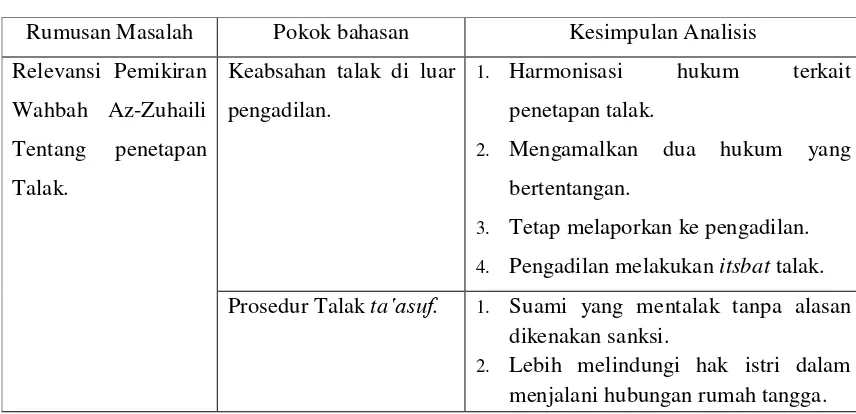 Rumusan Masalah Tabel 4.3 Pokok bahasan 