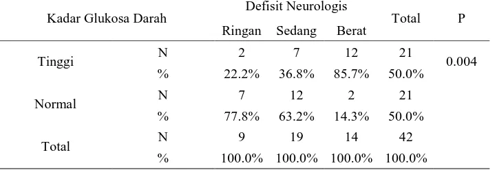 Tabel 5. Hasil analisis uji kelayakan menggunakan Uji Fisher, hubungan kadar glukosa darah saat mulai dirawat dengan defisit neurologis pasien stroke iskemik