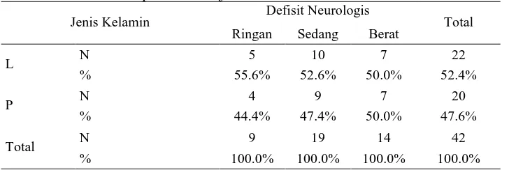 Tabel 1. Distribusi sampel menurut jenis kelamin  Defisit Neurologis 