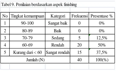 Tabel 9. Penilaian berdasarkan aspek finishing