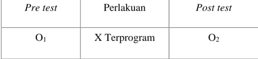 Tabel 3.1 Desain penelitian