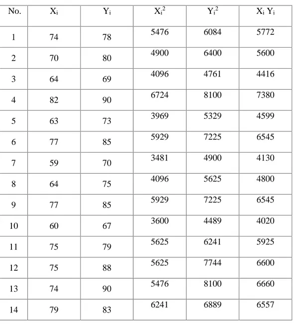 Tabel Penolong Perhitungan Regresi Sederhana