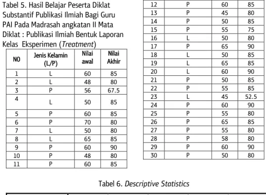 Tabel 5. Hasil Belajar Peserta Diklat  Substantif Publikasi Ilmiah Bagi Guru  PAI Pada Madrasah angkatan II Mata  Diklat : Publikasi Ilmiah Bentuk Laporan  Kelas  Eksperimen (Treatment) 