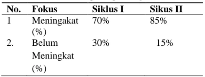 Tabel 2. Presentase peningkatan post-test  No.   Fokus  Siklus I  Sikus II 