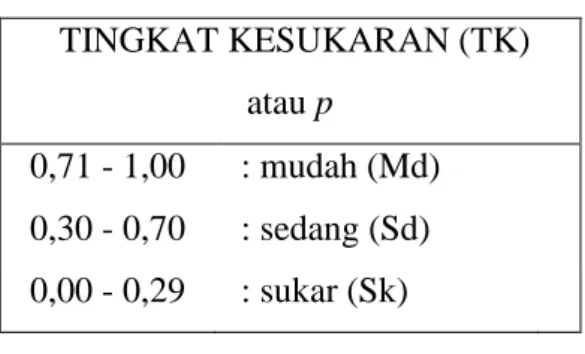 Tabel 3. Tingkat Kesukaran 