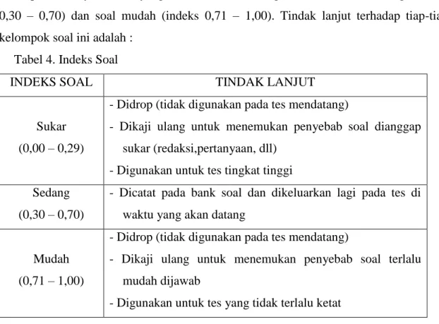 Tabel 4. Indeks Soal 
