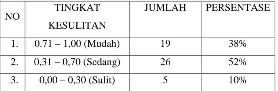Tabel 7. Tingkat Kesulitan 