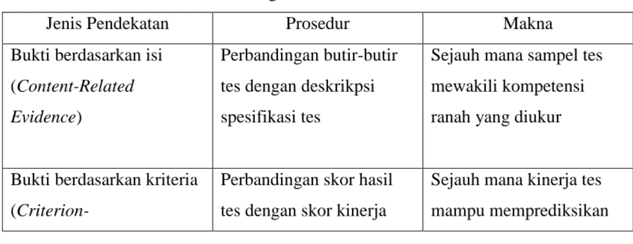 Tabel 1. Tiga Pendekatan Validasi Tes 