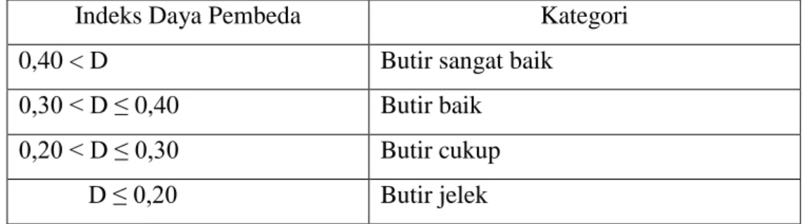 Tabel 2. Penafsiran Indeks Daya Pembeda  