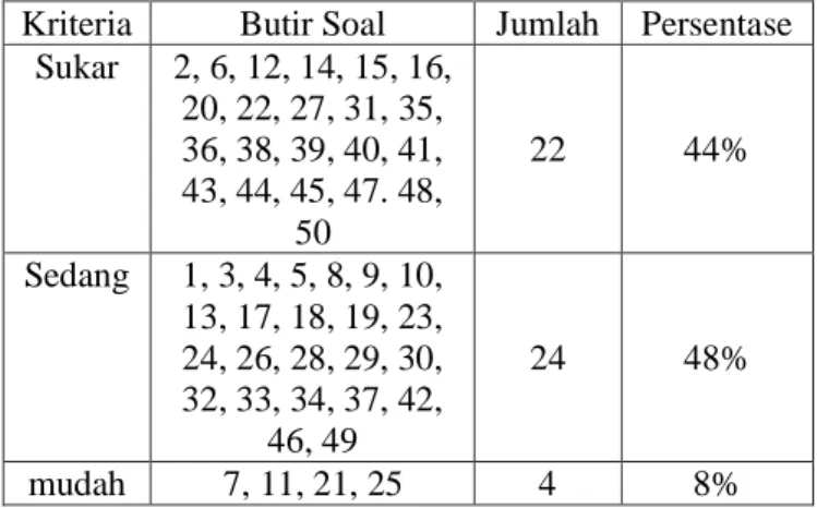 Tabel di atas dapat dibuat persentase analisis tingkat  kesukaran soal uji coba sebagai berikut : 