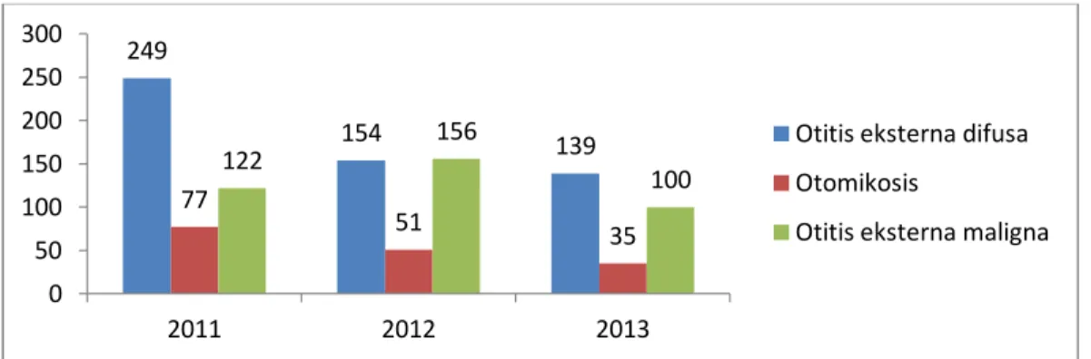 Gambar 5.1 Distribusi klasifikasi penderita otitis eksterna dari tahun 2011- 2011-2013